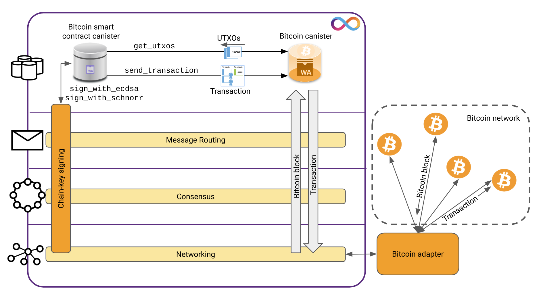 Bitcoin integration architecture: a canister calls the Bitcoin canister through the ICP protocol stack, while the Bitcoin adapter connects to the Bitcoin peer-to-peer network