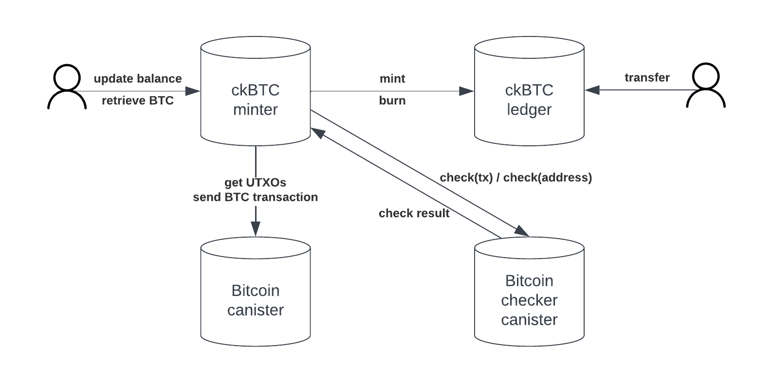 ckBTC system architecture: the ckBTC minter handles BTC deposits and withdrawals, the ckBTC ledger records balances, the Bitcoin canister provides UTXO data, and the Bitcoin checker canister screens addresses against the OFAC list