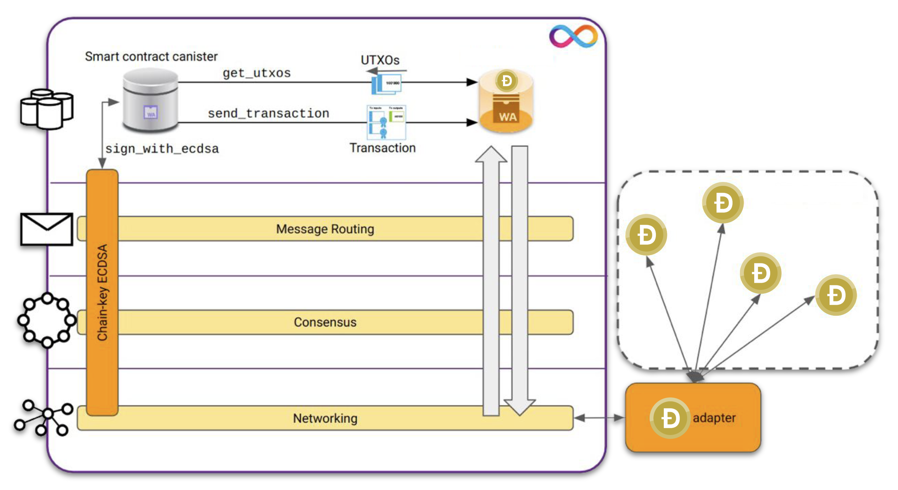 Dogecoin integration architecture: a canister calls the Dogecoin canister through the ICP protocol stack, while the Dogecoin adapter connects to the Dogecoin peer-to-peer network