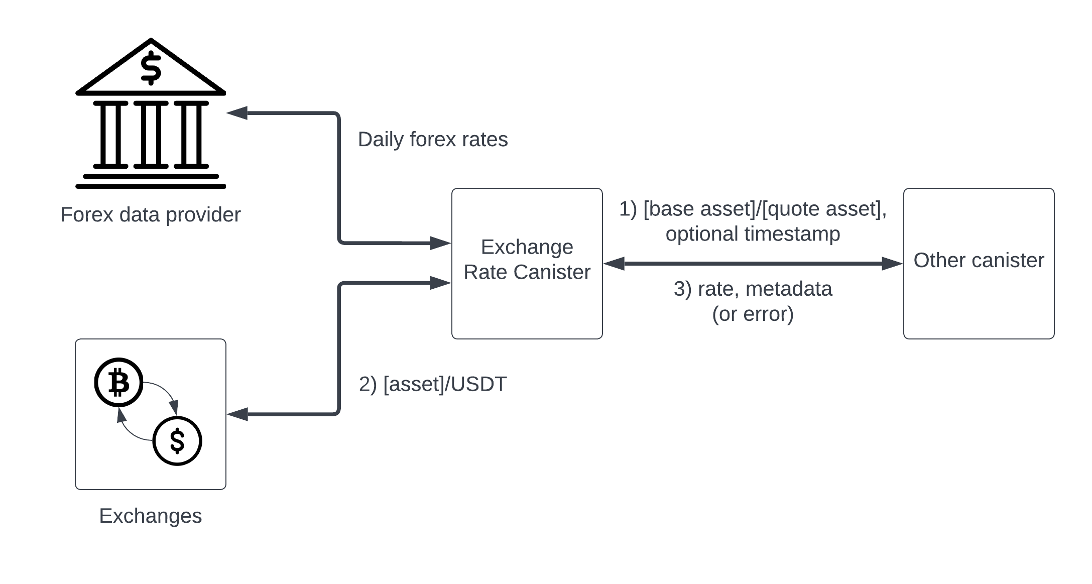 Exchange rate canister data flow: the XRC pulls daily forex rates from forex providers and real-time crypto rates from exchanges, then returns the median rate and metadata to the requesting canister