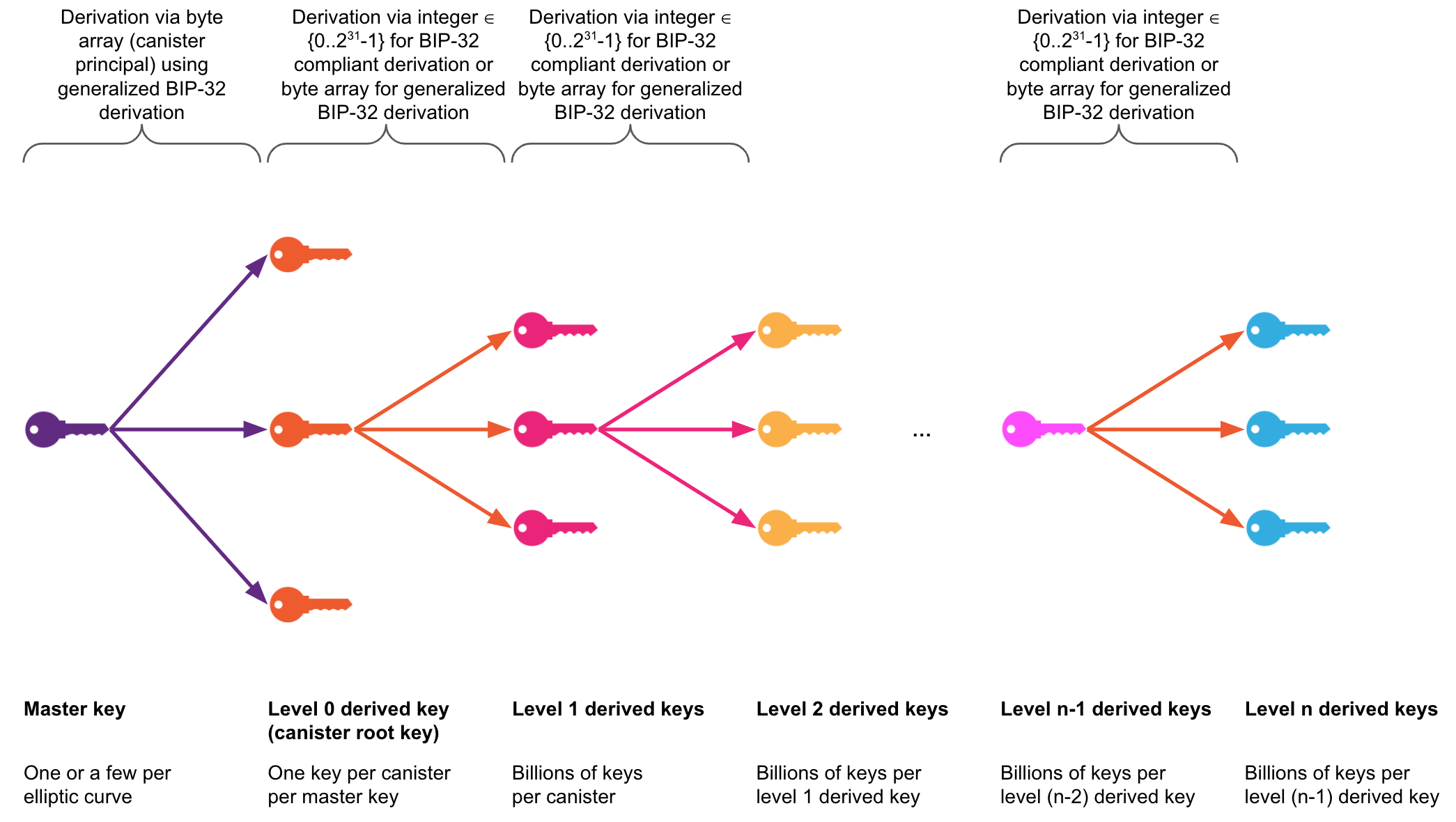 Key derivation hierarchy: subnet master key → canister root key → child keys via BIP-32-style derivation path