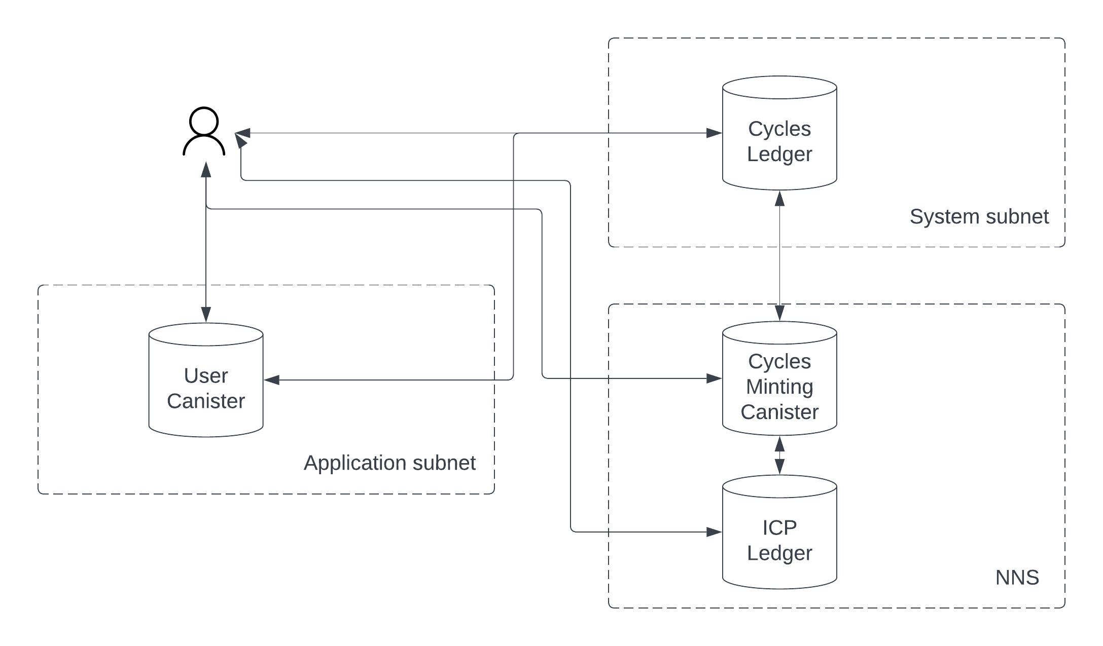 Cycles ledger architecture: the ledger interacts with the CMC and user canisters to provide deposit, withdraw, and canister creation