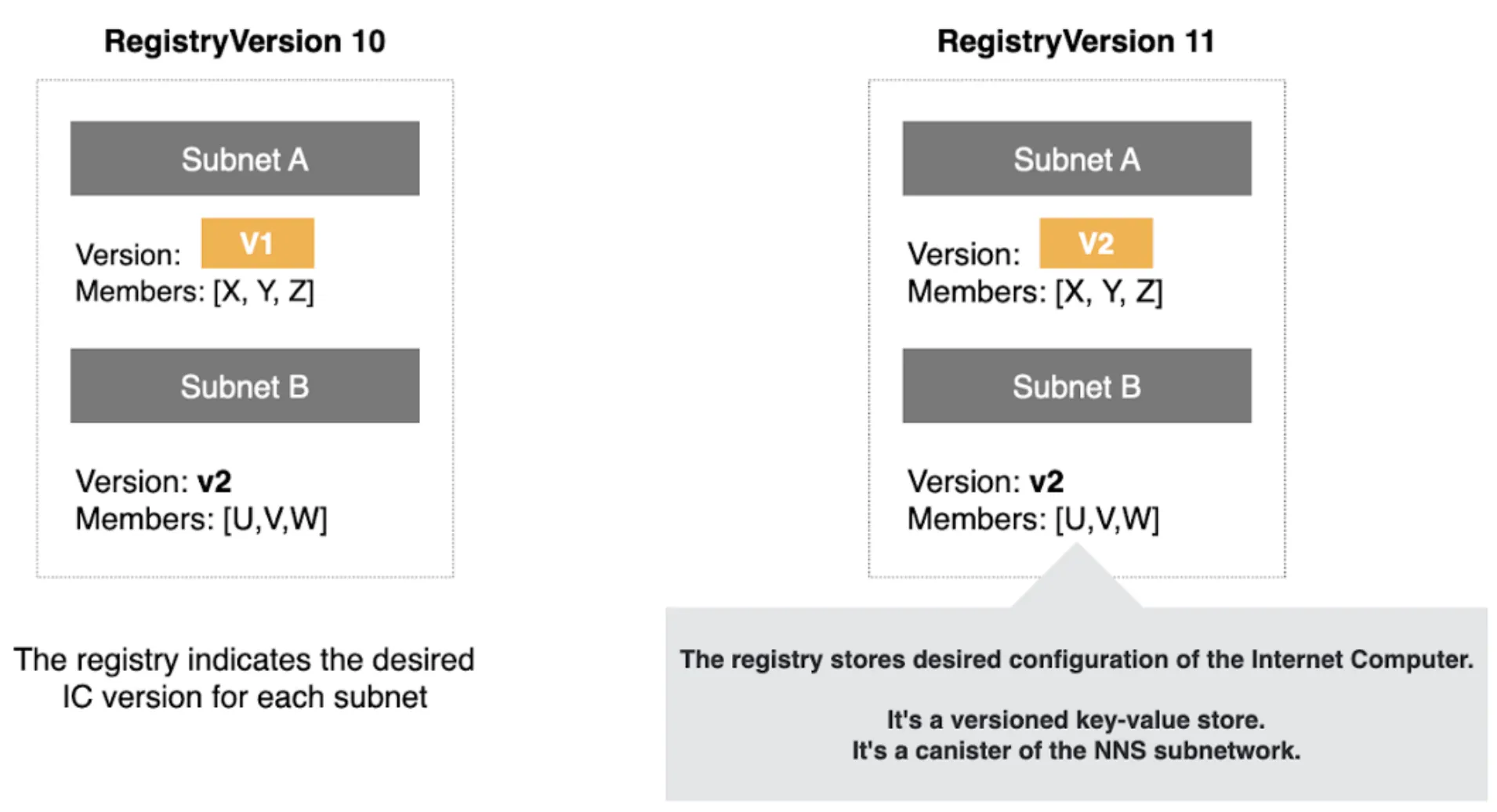 The NNS registry implements versioning: each configuration change creates a new version