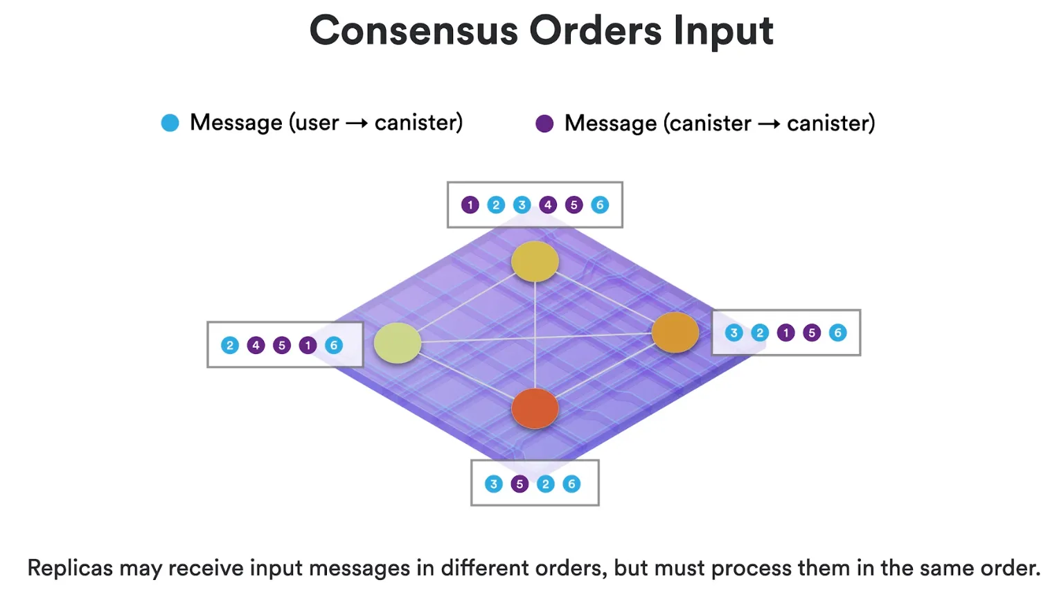 Consensus round yields an ordered sequence of messages
