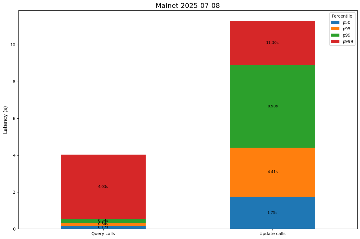 Latency distribution for ICP update and query calls, July 2025