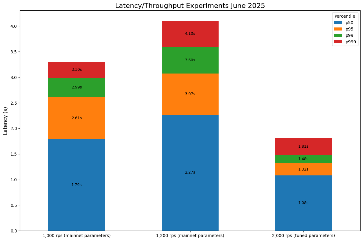 Update call latency vs throughput for tuned and mainnet parameters, June 2025