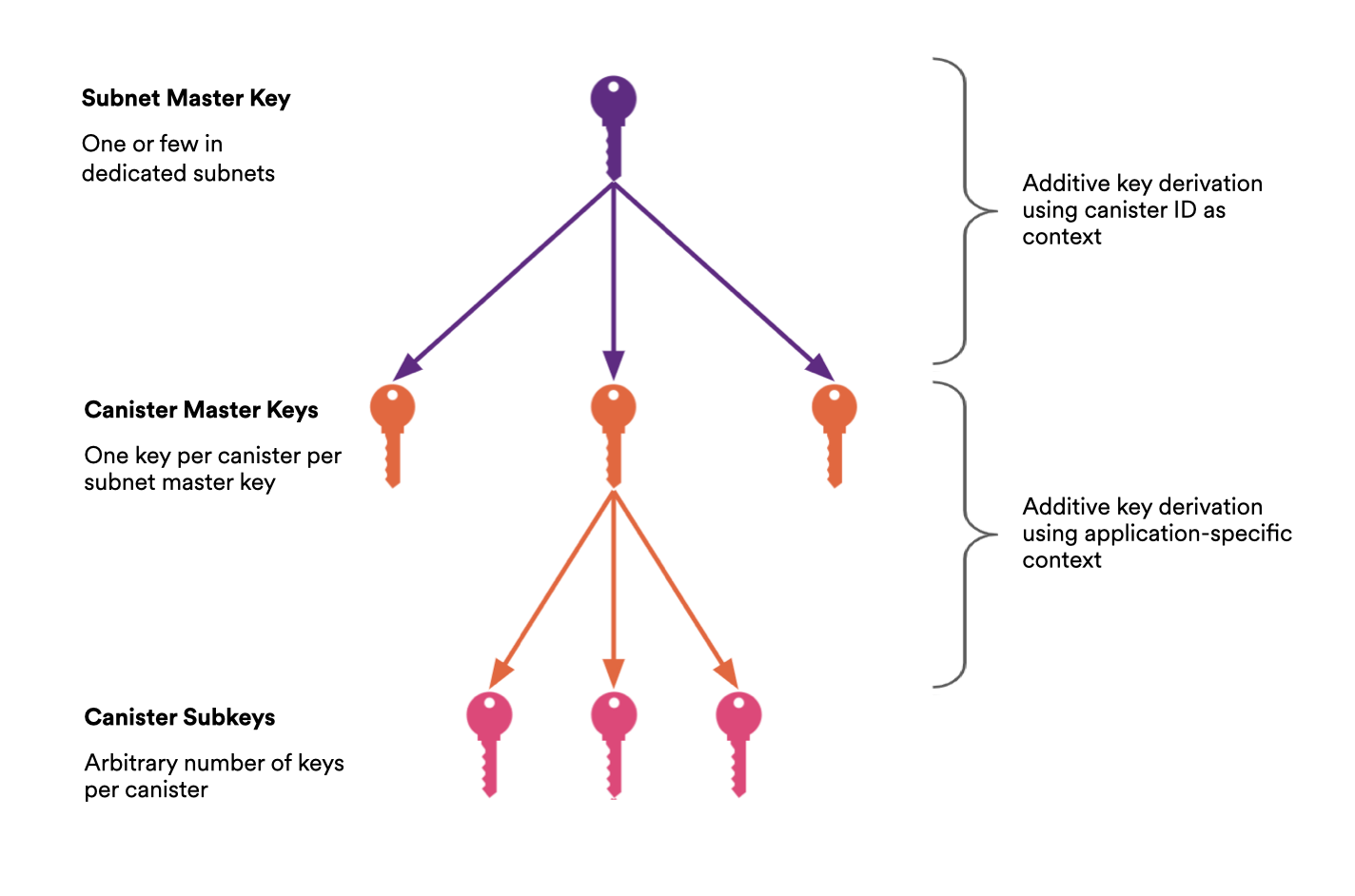 vetKD public key derivation hierarchy: subnet master key → canister master key (via canister ID) → subkeys (via context and input)