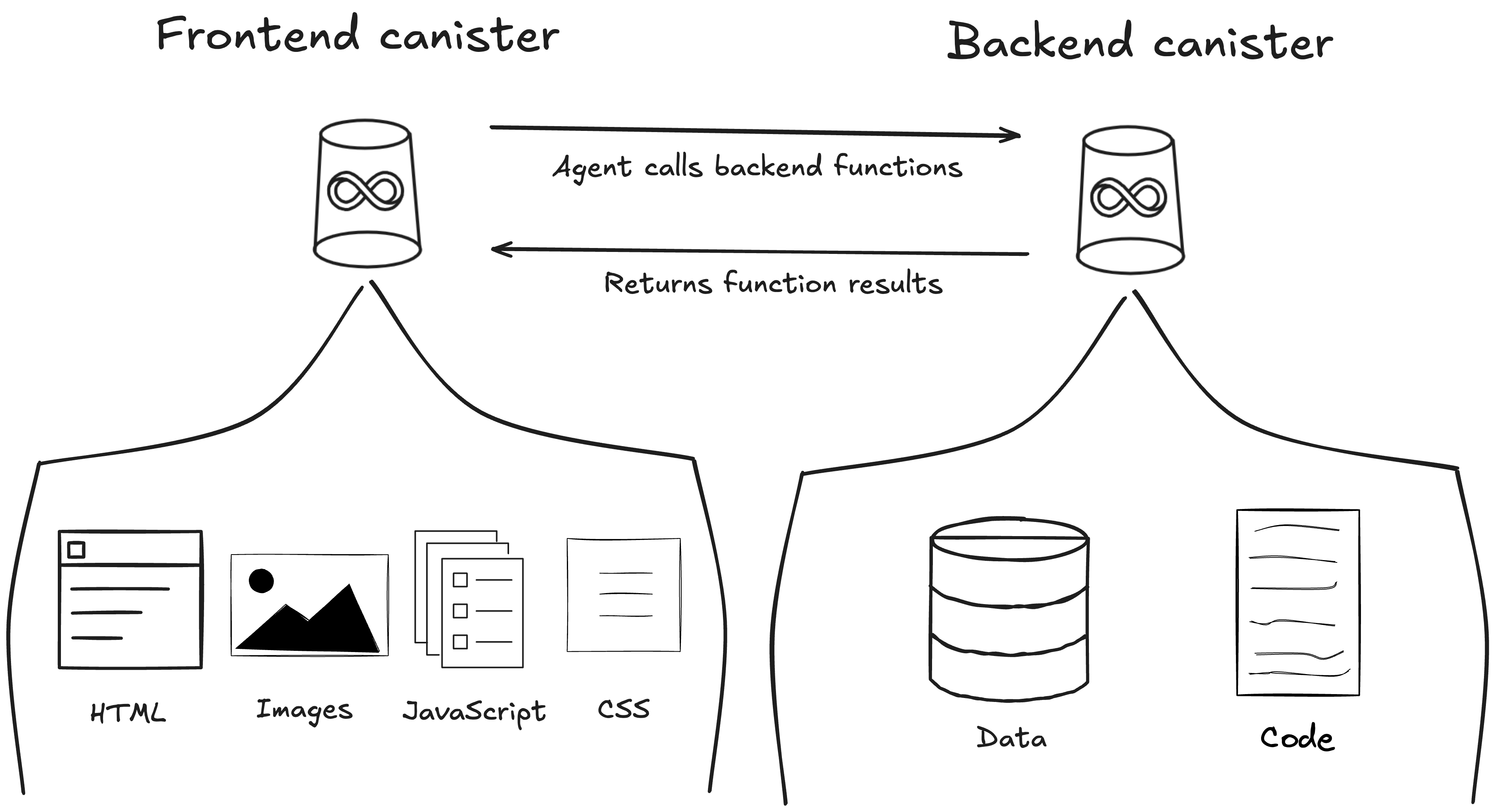 Application architecture: browser talks to a frontend canister (HTML/JS/CSS) which calls a backend canister (logic + state) via an agent library
